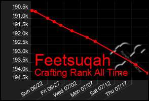 Total Graph of Feetsuqah