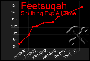 Total Graph of Feetsuqah
