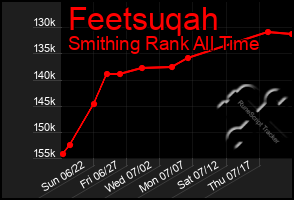 Total Graph of Feetsuqah