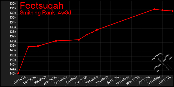 Last 31 Days Graph of Feetsuqah
