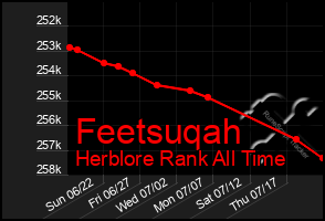 Total Graph of Feetsuqah