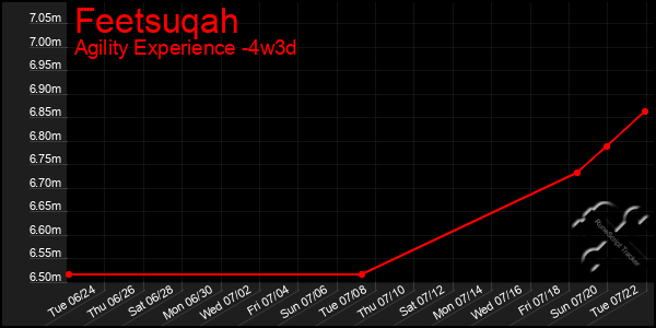 Last 31 Days Graph of Feetsuqah