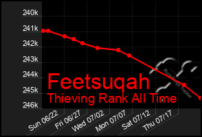 Total Graph of Feetsuqah