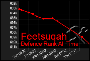 Total Graph of Feetsuqah