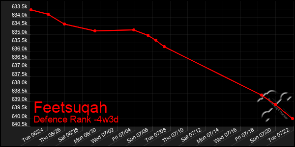 Last 31 Days Graph of Feetsuqah