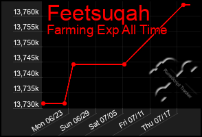 Total Graph of Feetsuqah
