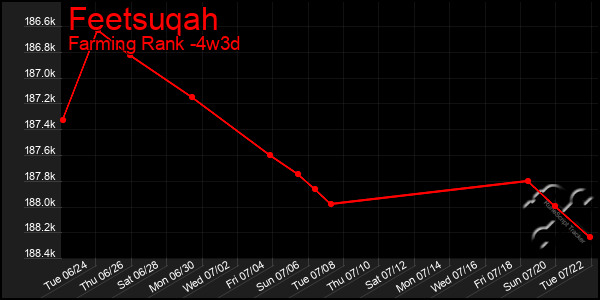 Last 31 Days Graph of Feetsuqah