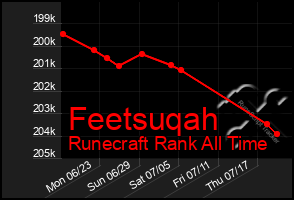 Total Graph of Feetsuqah
