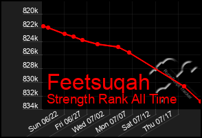 Total Graph of Feetsuqah