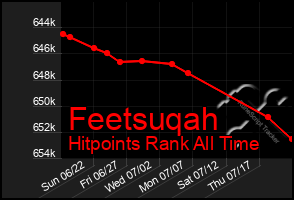 Total Graph of Feetsuqah