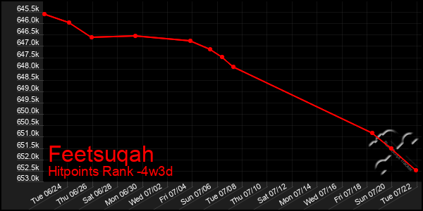 Last 31 Days Graph of Feetsuqah