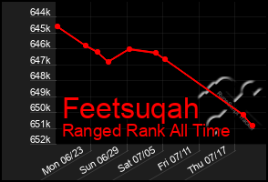 Total Graph of Feetsuqah