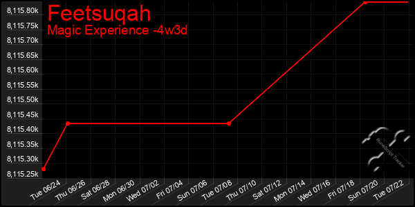 Last 31 Days Graph of Feetsuqah