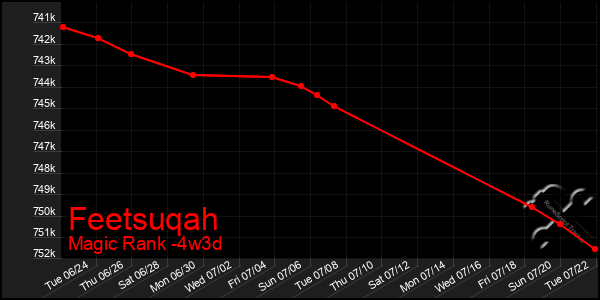 Last 31 Days Graph of Feetsuqah