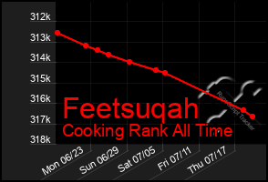 Total Graph of Feetsuqah