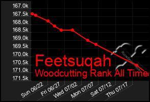 Total Graph of Feetsuqah