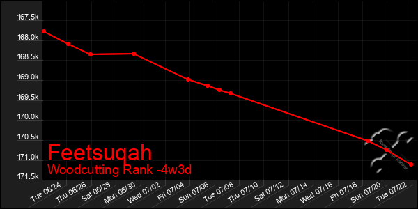 Last 31 Days Graph of Feetsuqah