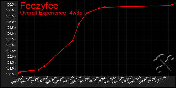 Last 31 Days Graph of Feezyfee