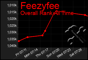 Total Graph of Feezyfee
