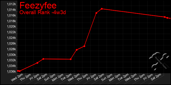 Last 31 Days Graph of Feezyfee