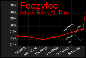 Total Graph of Feezyfee