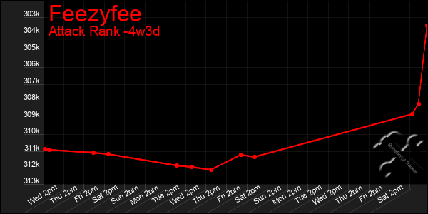 Last 31 Days Graph of Feezyfee