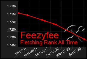 Total Graph of Feezyfee