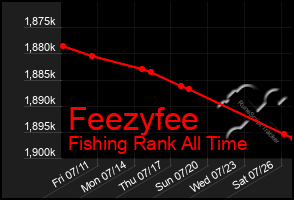 Total Graph of Feezyfee
