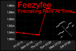 Total Graph of Feezyfee