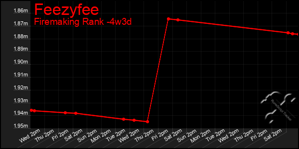 Last 31 Days Graph of Feezyfee