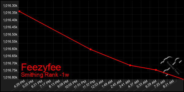 Last 7 Days Graph of Feezyfee