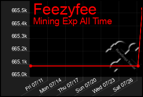 Total Graph of Feezyfee