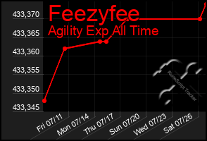Total Graph of Feezyfee
