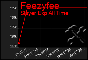 Total Graph of Feezyfee