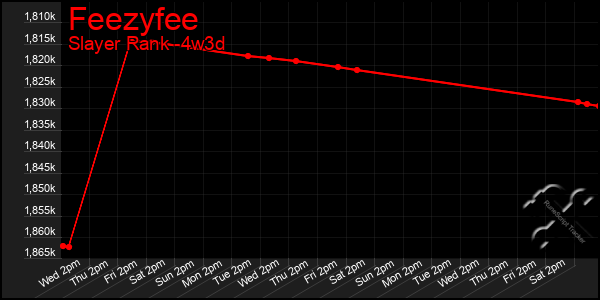 Last 31 Days Graph of Feezyfee