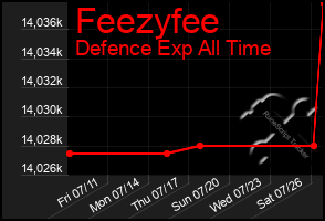 Total Graph of Feezyfee