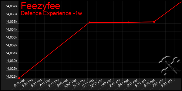 Last 7 Days Graph of Feezyfee