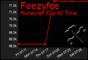 Total Graph of Feezyfee