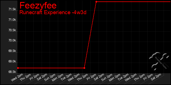 Last 31 Days Graph of Feezyfee