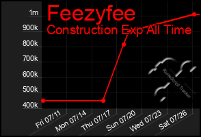 Total Graph of Feezyfee