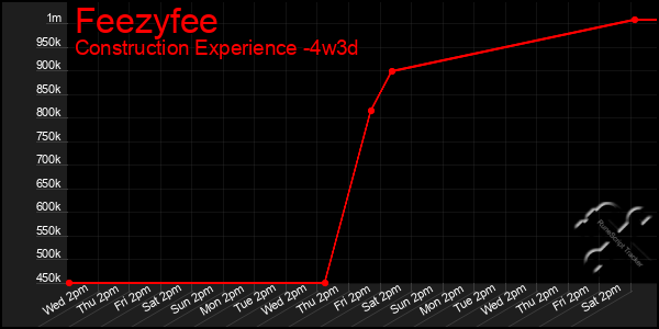 Last 31 Days Graph of Feezyfee