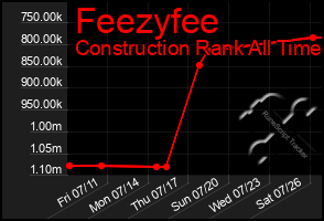 Total Graph of Feezyfee