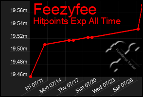 Total Graph of Feezyfee