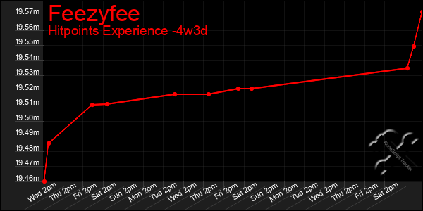 Last 31 Days Graph of Feezyfee