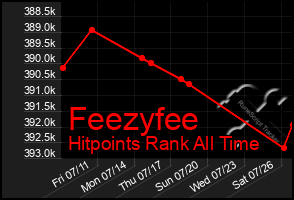 Total Graph of Feezyfee