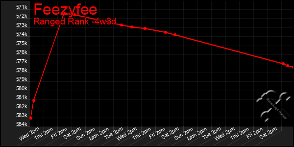 Last 31 Days Graph of Feezyfee