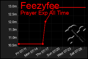 Total Graph of Feezyfee