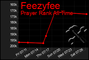 Total Graph of Feezyfee