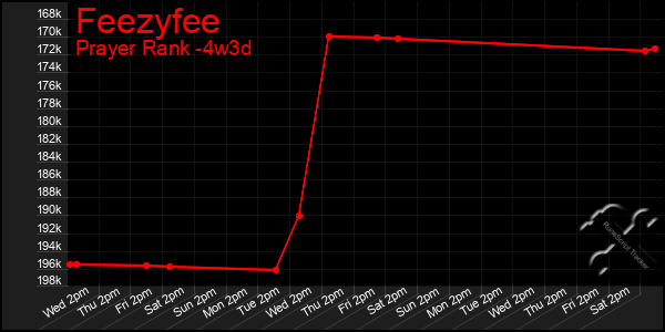 Last 31 Days Graph of Feezyfee