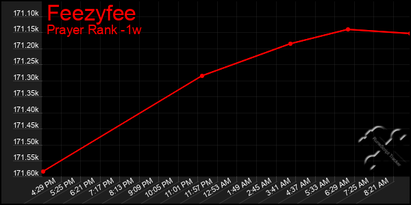 Last 7 Days Graph of Feezyfee